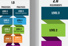 CMMC level 2 compliance evaluations