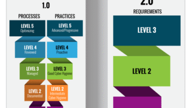 CMMC level 2 compliance evaluations