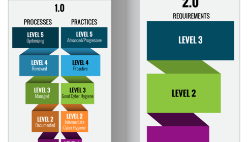 CMMC level 2 compliance evaluations